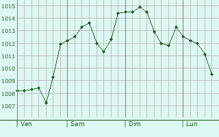 Graphe de la pression atmosphérique prévue pour Sonac