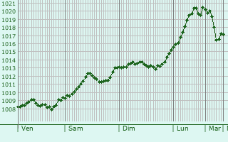 Graphe de la pression atmosphrique prvue pour Forst