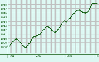 Graphe de la pression atmosphrique prvue pour Galliera Veneta