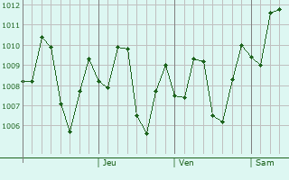 Graphe de la pression atmosphérique prévue pour Talhar