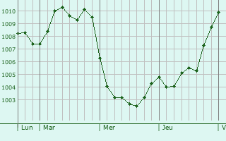 Graphe de la pression atmosphérique prévue pour Vendranges