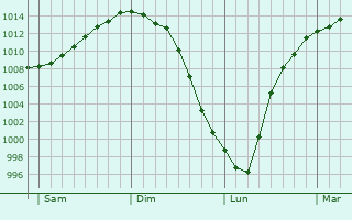 Graphe de la pression atmosphrique prvue pour Lerwick