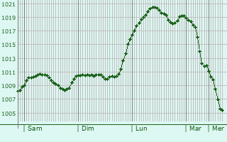 Graphe de la pression atmosphrique prvue pour Bad Blankenburg