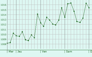 Graphe de la pression atmosphérique prévue pour Tizi-n-Tleta