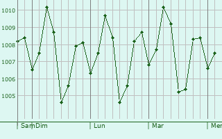 Graphe de la pression atmosphérique prévue pour Gudur