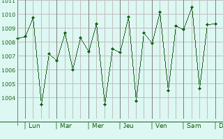 Graphe de la pression atmosphrique prvue pour Tamnag