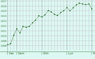 Graphe de la pression atmosphérique prévue pour Strzelin