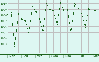 Graphe de la pression atmosphrique prvue pour Mallapuram