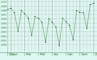 Graphe de la pression atmosphrique prvue pour Ayakudi