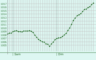 Graphe de la pression atmosphrique prvue pour Brinckheim