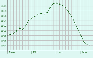 Graphe de la pression atmosphrique prvue pour Vozdvizhenka
