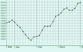 Graphe de la pression atmosphérique prévue pour Quincy Graphe de la pression atmosphérique prévue pour Quincy