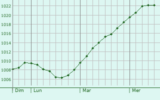 Graphe de la pression atmosphrique prvue pour Bannewitz