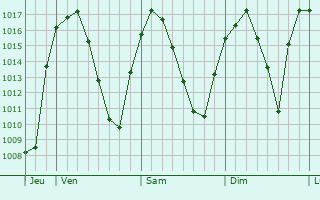 Graphe de la pression atmosphérique prévue pour Cabanillas del Campo