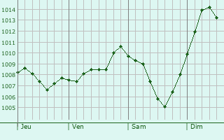 Graphe de la pression atmosphrique prvue pour Kent