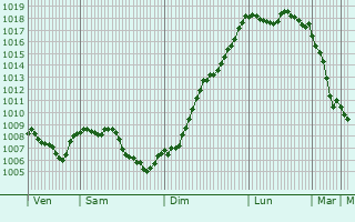 Graphe de la pression atmosphrique prvue pour Gex