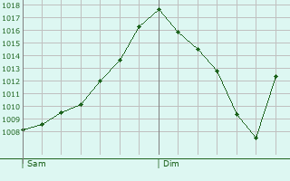 Graphe de la pression atmosphrique prvue pour Dronero