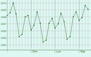 Graphe de la pression atmosphrique prvue pour Goregaon