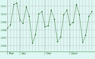 Graphe de la pression atmosphérique prévue pour Thiruvananthapuram
