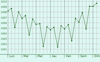 Graphe de la pression atmosphrique prvue pour Kovilpatti