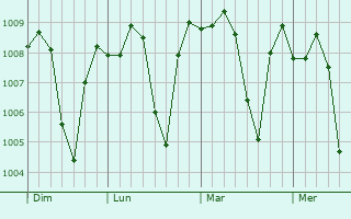 Graphe de la pression atmosphérique prévue pour Halwan