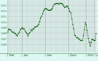 Graphe de la pression atmosphrique prvue pour Rden