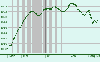Graphe de la pression atmosphrique prvue pour Yaremche