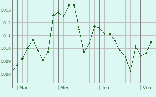Graphe de la pression atmosphérique prévue pour Carmignano di Brenta