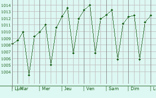 Graphe de la pression atmosphrique prvue pour Leku