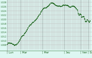Graphe de la pression atmosphrique prvue pour Saint-Mars-la-Brire