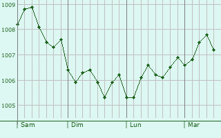 Graphe de la pression atmosphérique prévue pour Idku