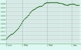 Graphe de la pression atmosphrique prvue pour Greenock