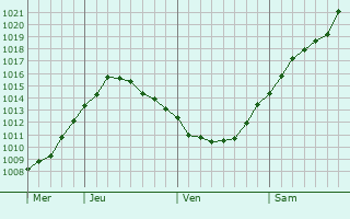 Graphe de la pression atmosphrique prvue pour Skoghall
