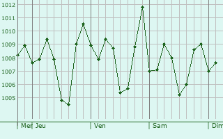 Graphe de la pression atmosphérique prévue pour Kiranur