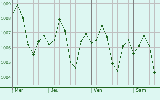 Graphe de la pression atmosphérique prévue pour Sohag