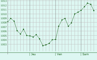 Graphe de la pression atmosphrique prvue pour Nantai