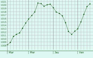 Graphe de la pression atmosphérique prévue pour Piennes-Onvillers Graphe de la pression atmosphérique prévue pour Piennes-Onvillers
