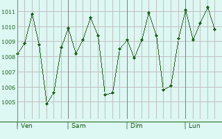 Graphe de la pression atmosphrique prvue pour Bumpe