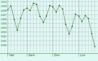 Graphe de la pression atmosphrique prvue pour Yarim