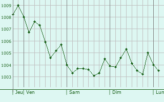 Graphe de la pression atmosphérique prévue pour Hamada