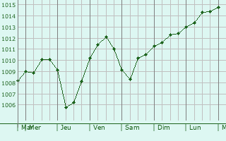 Graphe de la pression atmosphrique prvue pour Sainte-Croix-Hague