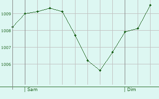 Graphe de la pression atmosphrique prvue pour Magstadt