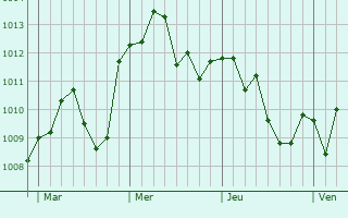 Graphe de la pression atmosphérique prévue pour Bovezzo