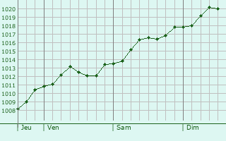 Graphe de la pression atmosphrique prvue pour Venezia
