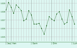 Graphe de la pression atmosphérique prévue pour Moriguchi