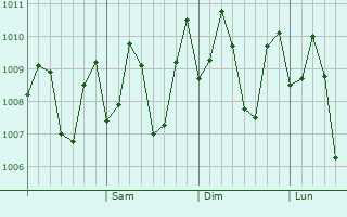 Graphe de la pression atmosphérique prévue pour Bolanon