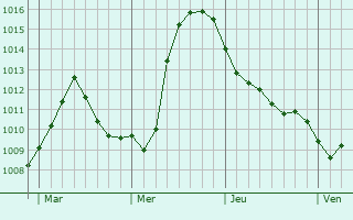 Graphe de la pression atmosphérique prévue pour Rheda-Wiedenbrück Graphe de la pression atmosphérique prévue pour Rheda-Wiedenbrück