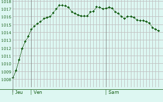 Graphe de la pression atmosphrique prvue pour Montreux