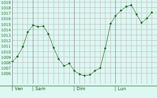 Graphe de la pression atmosphrique prvue pour Pavlodol