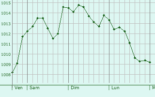 Graphe de la pression atmosphérique prévue pour Peyregoux